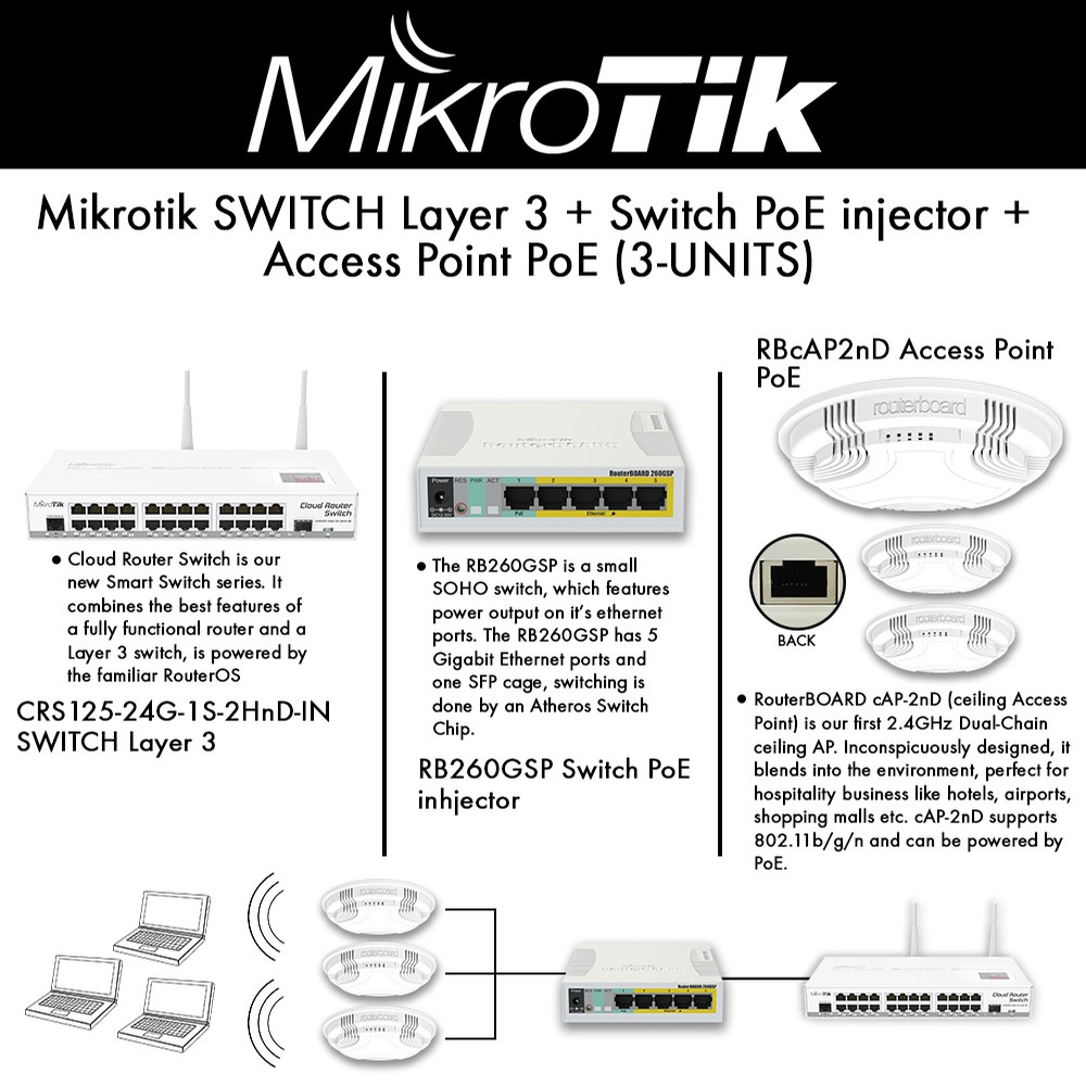 Bore Australien værdighed Mikrotik Cloud Router Switch w/ Mikrotik Gigabit PoE Switch + 3 x 2.4GHz  Mikrotik Access Point