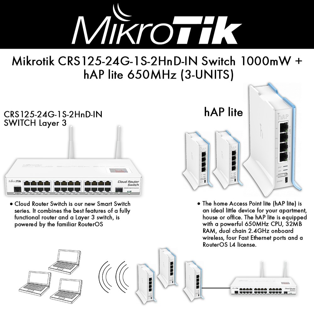 Mikrotik CRS125-24G-1S-2HnD-IN Switch 1000mW + hAP lite 650MHz 2.4GHz ...